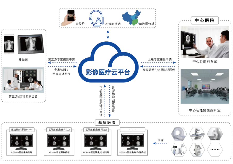 睿顯區(qū)域影像中心系統
